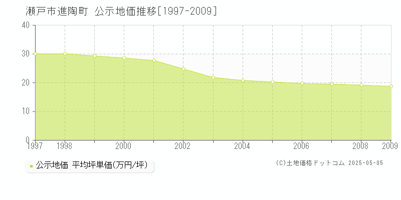 瀬戸市進陶町の地価公示推移グラフ 