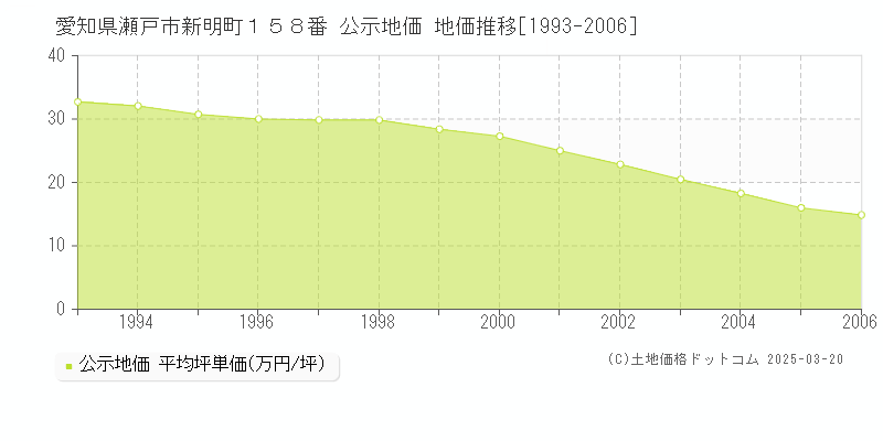 愛知県瀬戸市新明町１５８番 公示地価 地価推移[1993-2006]