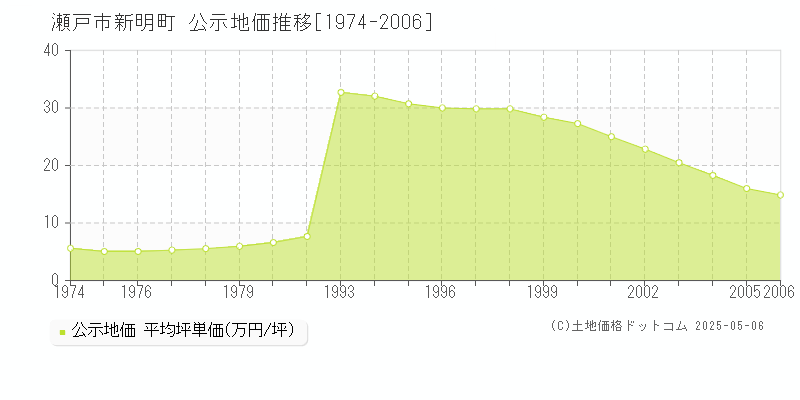 新明町(瀬戸市)の公示地価推移グラフ(坪単価)[1974-2006年]