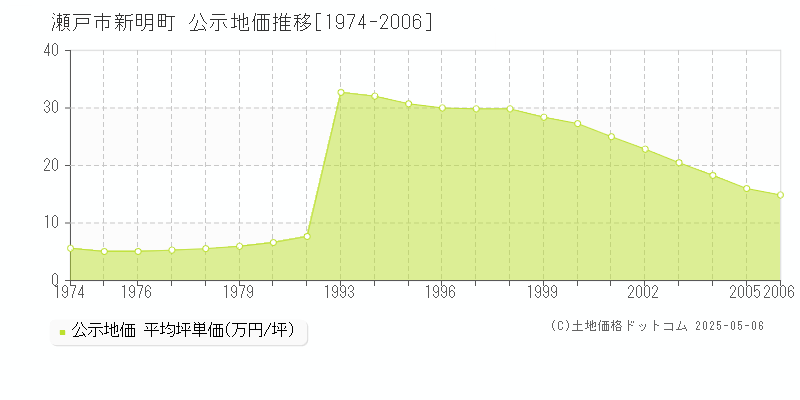 瀬戸市新明町の地価公示推移グラフ 