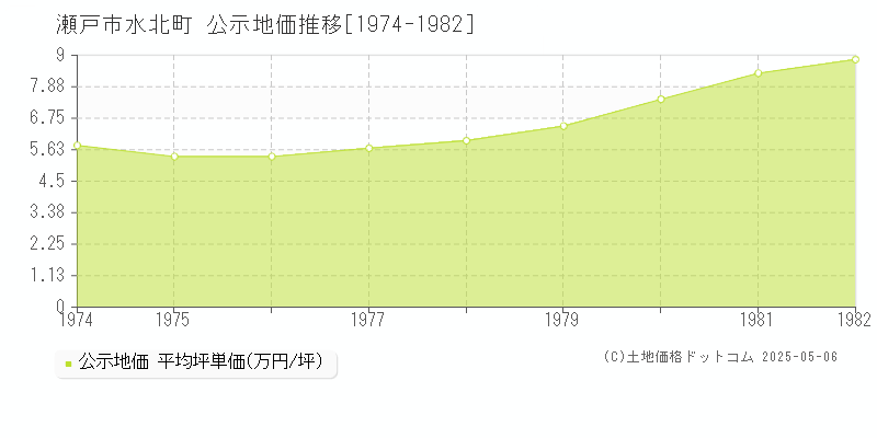 水北町(瀬戸市)の公示地価推移グラフ(坪単価)[1974-1982年]