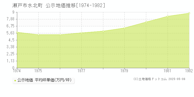 瀬戸市水北町の地価公示推移グラフ 