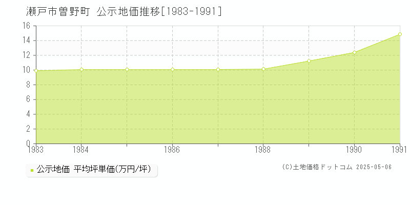 曽野町(瀬戸市)の公示地価推移グラフ(坪単価)[1983-1991年]