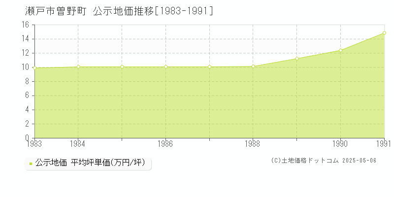 瀬戸市曽野町の地価公示推移グラフ 