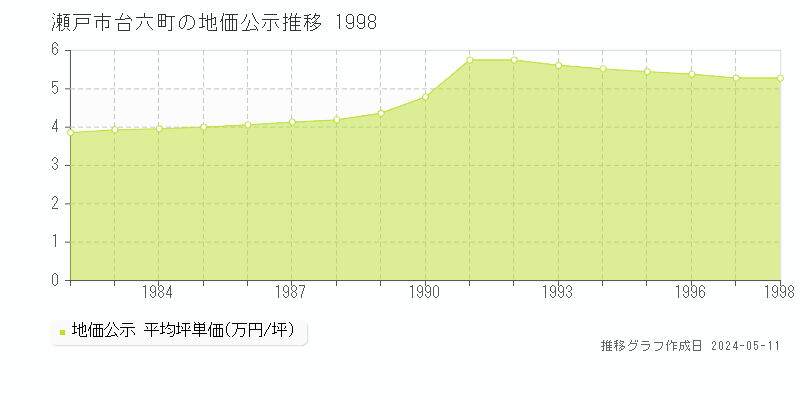 瀬戸市台六町の地価公示推移グラフ 