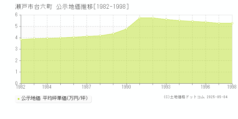 台六町(瀬戸市)の公示地価推移グラフ(坪単価)[1982-1998年]