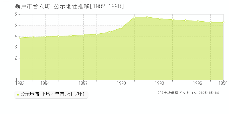 瀬戸市台六町の地価公示推移グラフ 