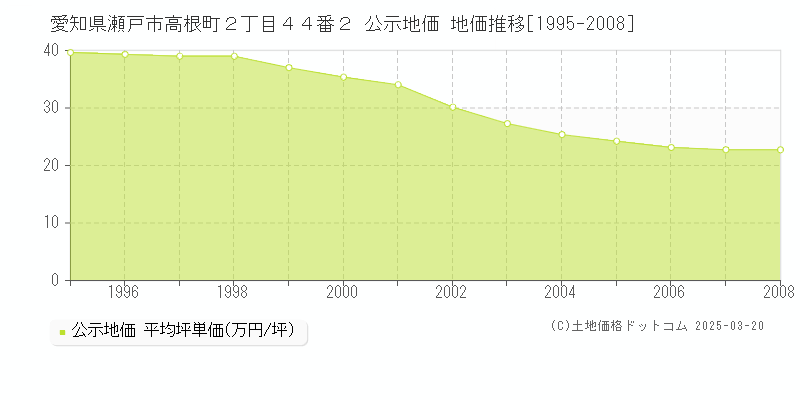 愛知県瀬戸市高根町２丁目４４番２ 公示地価 地価推移[1995-2008]