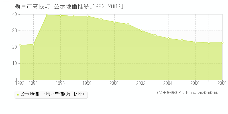 高根町(瀬戸市)の公示地価推移グラフ(坪単価)[1982-2008年]