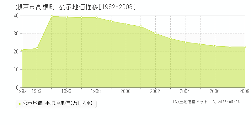 瀬戸市高根町の地価公示推移グラフ 