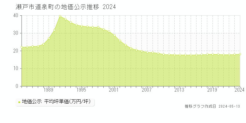瀬戸市道泉町の地価公示推移グラフ 