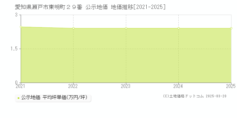 愛知県瀬戸市東明町２９番 公示地価 地価推移[2021-2025]