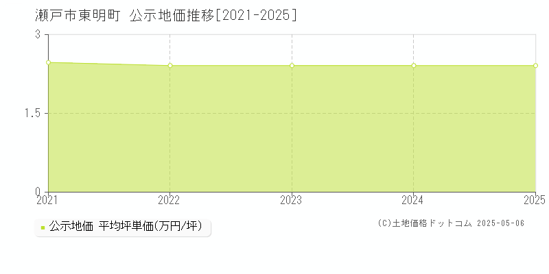 東明町(瀬戸市)の公示地価推移グラフ(坪単価)[2021-2025年]