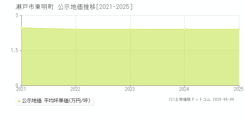 瀬戸市東明町の地価公示推移グラフ 