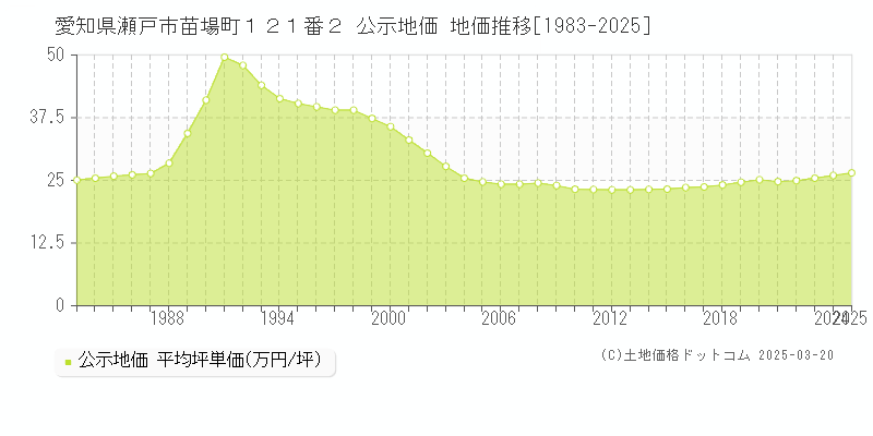 愛知県瀬戸市苗場町１２１番２ 公示地価 地価推移[1983-2025]