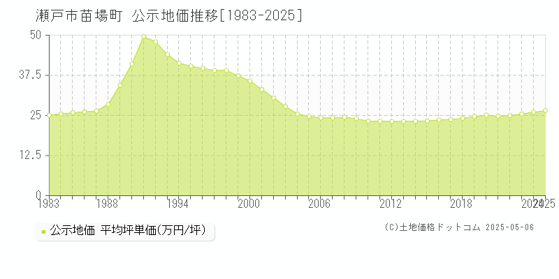 苗場町(瀬戸市)の公示地価推移グラフ(坪単価)[1983-2025年]