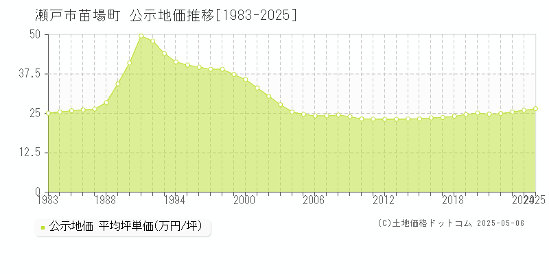 瀬戸市苗場町の地価公示推移グラフ 