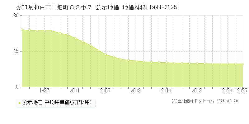 愛知県瀬戸市中畑町８３番７ 公示地価 地価推移[1994-2025]