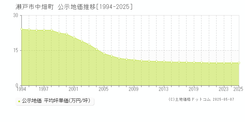 中畑町(瀬戸市)の公示地価推移グラフ(坪単価)[1994-2025年]