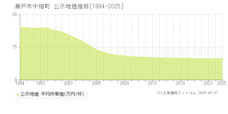 瀬戸市中畑町の地価公示推移グラフ 