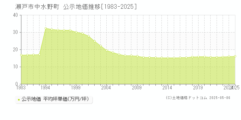 中水野町(瀬戸市)の公示地価推移グラフ(坪単価)[1983-2025年]