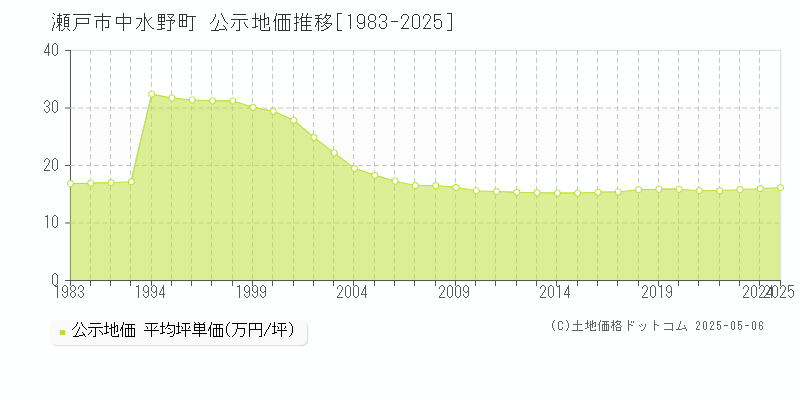 瀬戸市中水野町の地価公示推移グラフ 