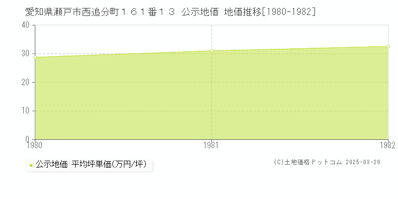 愛知県瀬戸市西追分町１６１番１３ 公示地価 地価推移[1980-1982]