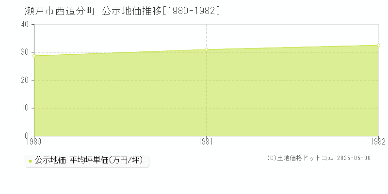 西追分町(瀬戸市)の公示地価推移グラフ(坪単価)[1980-1982年]