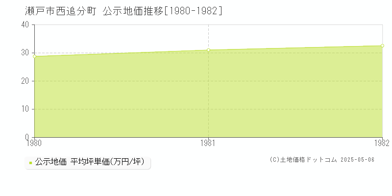 瀬戸市西追分町の地価公示推移グラフ 