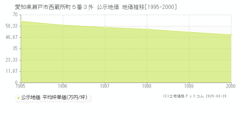 愛知県瀬戸市西蔵所町５番３外 公示地価 地価推移[1995-2000]