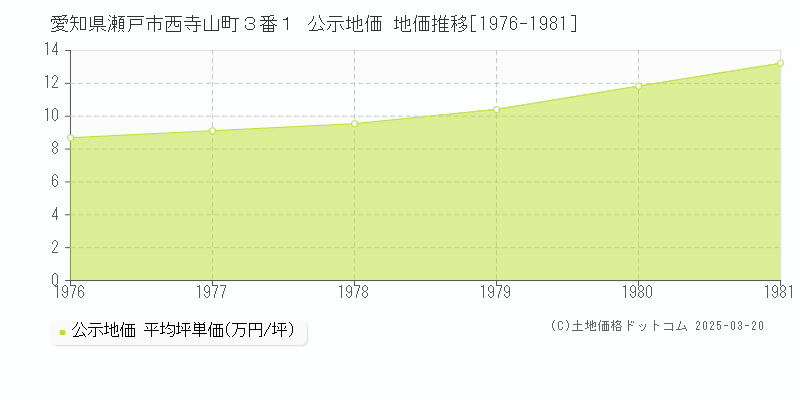 愛知県瀬戸市西寺山町３番１ 公示地価 地価推移[1976-1981]