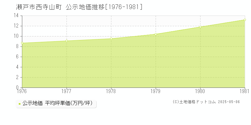 西寺山町(瀬戸市)の公示地価推移グラフ(坪単価)[1976-1981年]