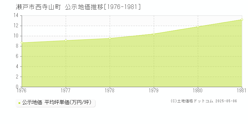 瀬戸市西寺山町の地価公示推移グラフ 