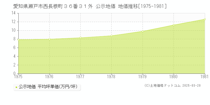 愛知県瀬戸市西長根町３６番３１外 公示地価 地価推移[1975-1981]