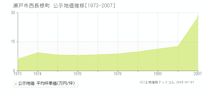 西長根町(瀬戸市)の公示地価推移グラフ(坪単価)[1973-1981年]