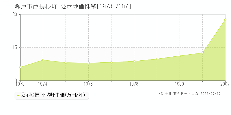 瀬戸市西長根町の地価公示推移グラフ 