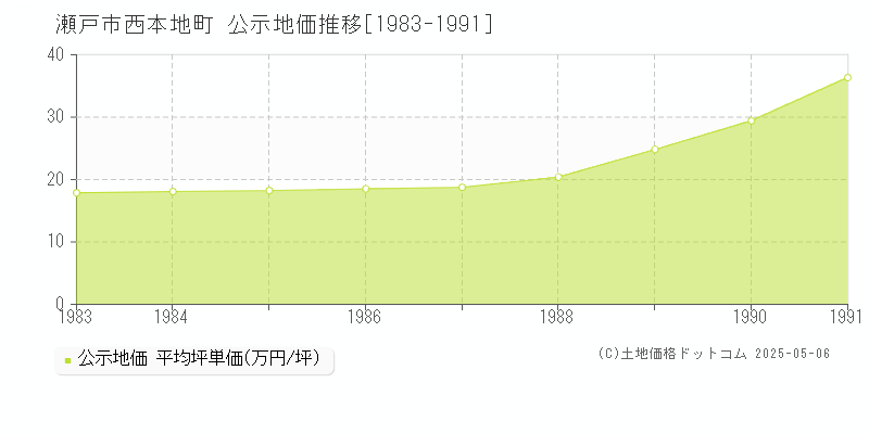 西本地町(瀬戸市)の公示地価推移グラフ(坪単価)[1983-1991年]