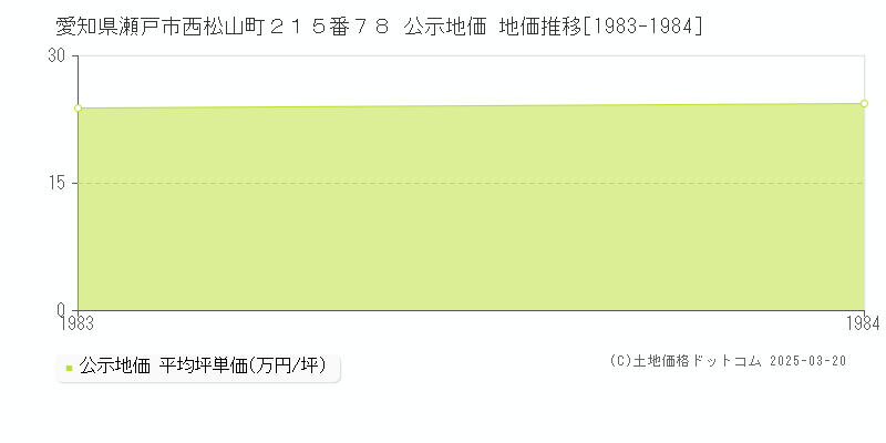愛知県瀬戸市西松山町２１５番７８ 公示地価 地価推移[1983-1984]