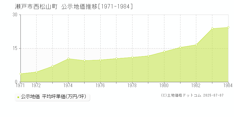 西松山町(瀬戸市)の公示地価推移グラフ(坪単価)[1971-1984年]
