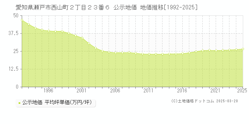 愛知県瀬戸市西山町２丁目２３番６ 公示地価 地価推移[1992-2025]