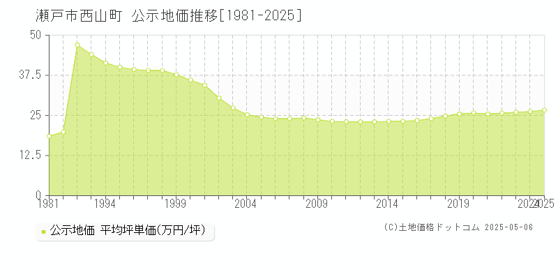 西山町(瀬戸市)の公示地価推移グラフ(坪単価)[1981-2025年]