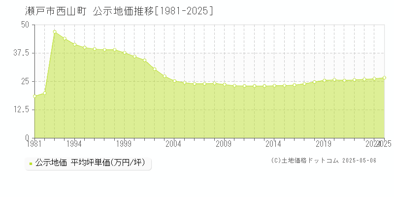 瀬戸市西山町の地価公示推移グラフ 