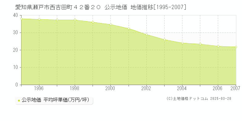 愛知県瀬戸市西吉田町４２番２０ 公示地価 地価推移[1995-2007]