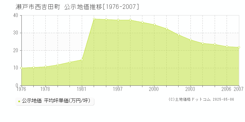 西吉田町(瀬戸市)の公示地価推移グラフ(坪単価)[1976-2007年]