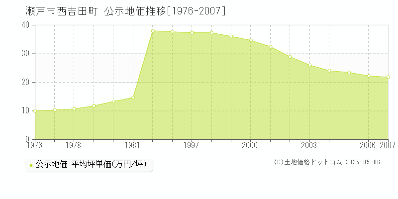 瀬戸市西吉田町の地価公示推移グラフ 