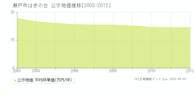 はぎの台(瀬戸市)の公示地価推移グラフ(坪単価)[2003-2012年]