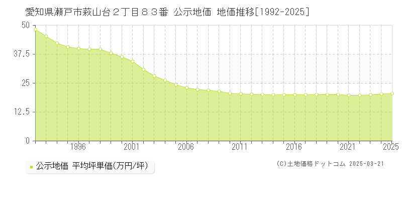 愛知県瀬戸市萩山台２丁目８３番 公示地価 地価推移[1992-2025]