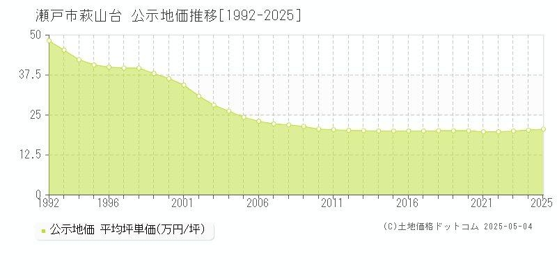 萩山台(瀬戸市)の公示地価推移グラフ(坪単価)[1992-2025年]