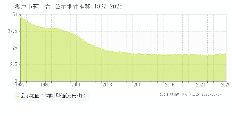 瀬戸市萩山台の地価公示推移グラフ 