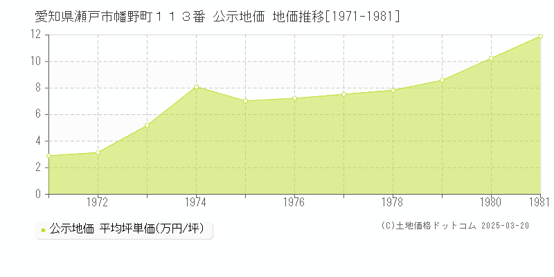 愛知県瀬戸市幡野町１１３番 公示地価 地価推移[1971-1981]